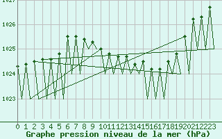 Courbe de la pression atmosphrique pour Buechel