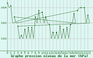 Courbe de la pression atmosphrique pour Santander / Parayas