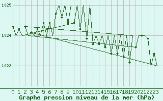 Courbe de la pression atmosphrique pour Vigo / Peinador