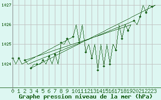Courbe de la pression atmosphrique pour Santiago / Labacolla