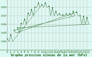 Courbe de la pression atmosphrique pour Muenster / Osnabrueck
