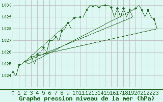 Courbe de la pression atmosphrique pour Stornoway