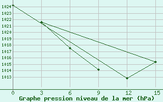 Courbe de la pression atmosphrique pour Aginskoe