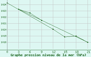 Courbe de la pression atmosphrique pour Lyntupy