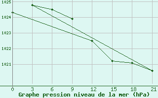 Courbe de la pression atmosphrique pour Lodejnoe Pole