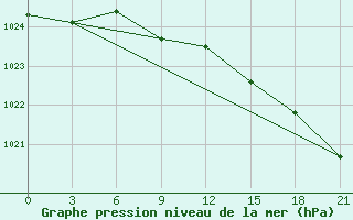 Courbe de la pression atmosphrique pour Birsk