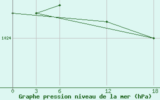 Courbe de la pression atmosphrique pour Opochka