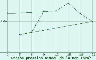 Courbe de la pression atmosphrique pour Razgrad