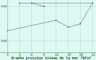 Courbe de la pression atmosphrique pour Kaliningrad