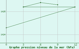 Courbe de la pression atmosphrique pour Baranovici