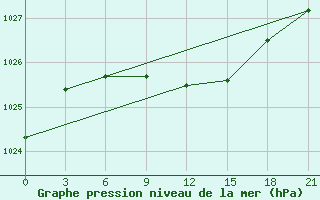 Courbe de la pression atmosphrique pour Malojaroslavec