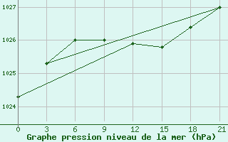 Courbe de la pression atmosphrique pour Orel