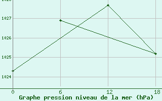 Courbe de la pression atmosphrique pour Nikel