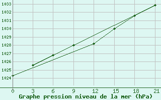 Courbe de la pression atmosphrique pour Obojan