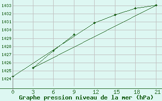 Courbe de la pression atmosphrique pour Segeza