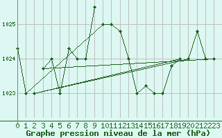 Courbe de la pression atmosphrique pour Kelibia