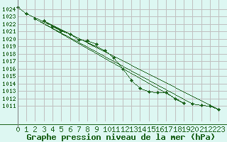 Courbe de la pression atmosphrique pour Grenoble/agglo Le Versoud (38)
