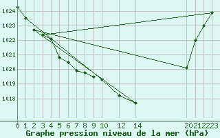 Courbe de la pression atmosphrique pour Dourbes (Be)