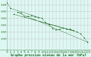 Courbe de la pression atmosphrique pour Deuselbach