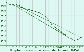 Courbe de la pression atmosphrique pour Le Mans (72)