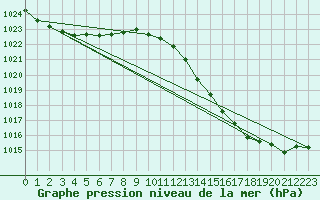 Courbe de la pression atmosphrique pour Cuxhaven