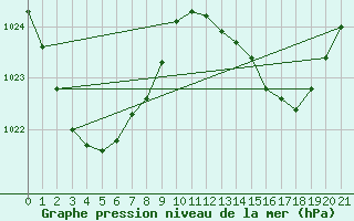 Courbe de la pression atmosphrique pour Biloela Thangool Airport