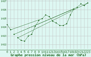 Courbe de la pression atmosphrique pour Le Luc (83)