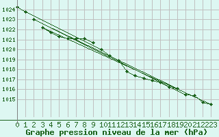 Courbe de la pression atmosphrique pour Leinefelde