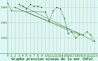 Courbe de la pression atmosphrique pour Trawscoed