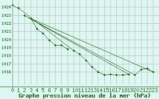 Courbe de la pression atmosphrique pour Grimentz (Sw)