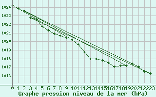 Courbe de la pression atmosphrique pour Gurteen