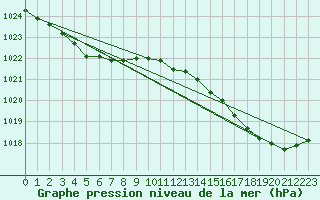 Courbe de la pression atmosphrique pour Le Talut - Belle-Ile (56)