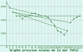 Courbe de la pression atmosphrique pour Hestrud (59)