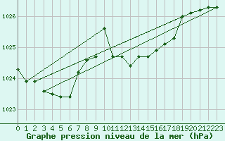 Courbe de la pression atmosphrique pour Cap Mele (It)