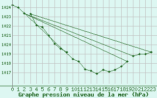 Courbe de la pression atmosphrique pour Holbeach