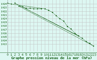 Courbe de la pression atmosphrique pour Le Talut - Belle-Ile (56)