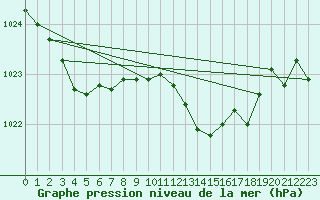 Courbe de la pression atmosphrique pour Bonnecombe - Les Salces (48)