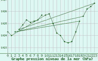 Courbe de la pression atmosphrique pour Sisteron (04)