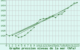 Courbe de la pression atmosphrique pour Eu (76)