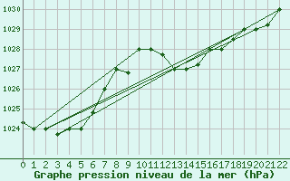 Courbe de la pression atmosphrique pour Sfax El-Maou
