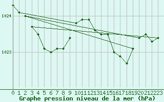 Courbe de la pression atmosphrique pour Nris-les-Bains (03)