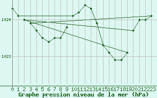 Courbe de la pression atmosphrique pour Pointe de Socoa (64)