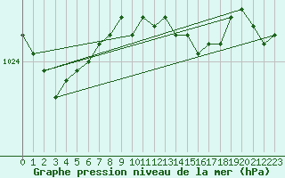 Courbe de la pression atmosphrique pour Pakri