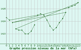 Courbe de la pression atmosphrique pour Ploeren (56)