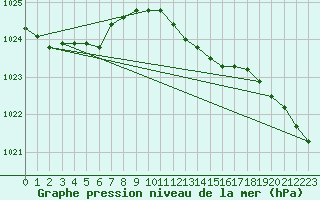 Courbe de la pression atmosphrique pour Genthin