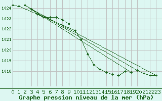 Courbe de la pression atmosphrique pour Locarno (Sw)