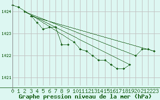 Courbe de la pression atmosphrique pour Dinard (35)
