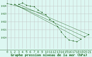 Courbe de la pression atmosphrique pour Orebro