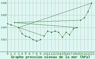 Courbe de la pression atmosphrique pour Cazaux (33)