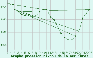 Courbe de la pression atmosphrique pour La Ville-Dieu-du-Temple Les Cloutiers (82)